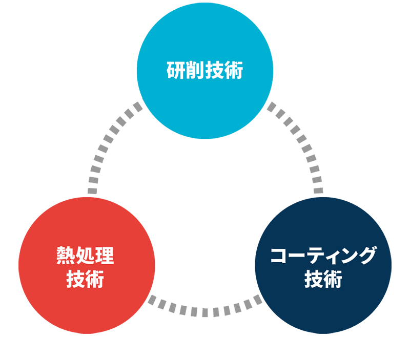 研削技術　熱処理技術　コーティング技術