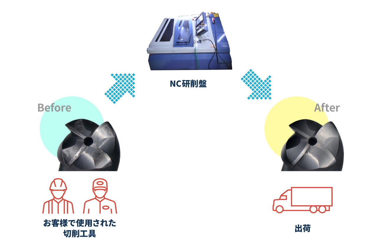 再研磨の流れ