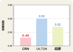 CRNコーティングの特性