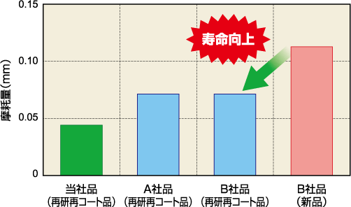 先端部摩耗比較